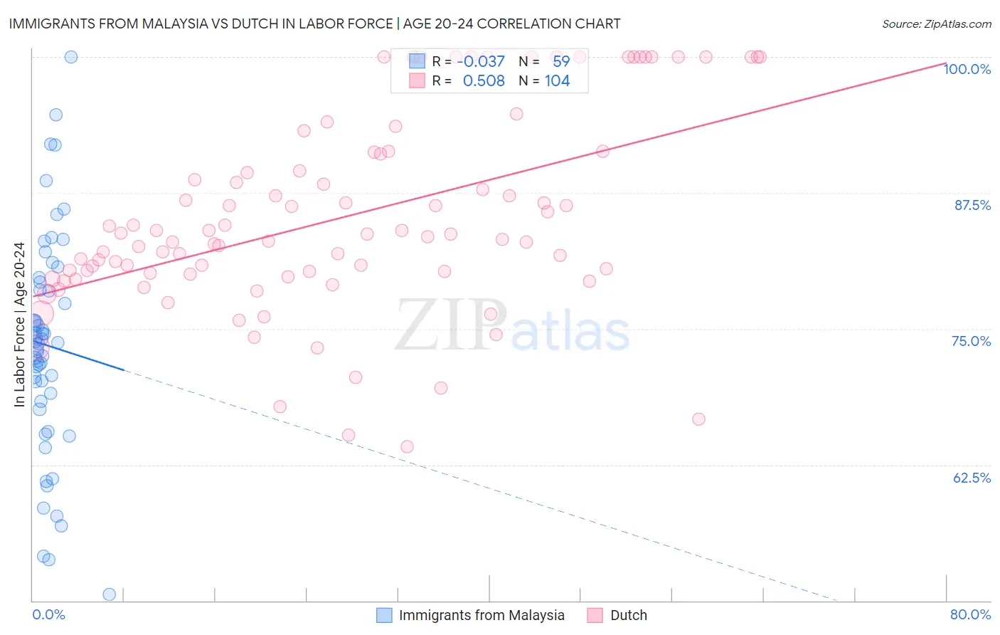 Immigrants from Malaysia vs Dutch In Labor Force | Age 20-24