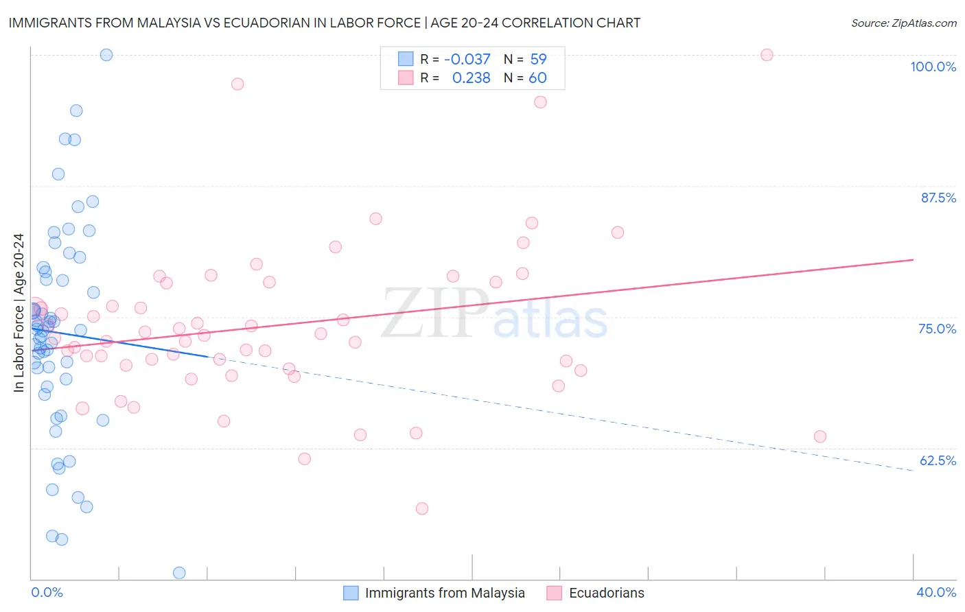 Immigrants from Malaysia vs Ecuadorian In Labor Force | Age 20-24