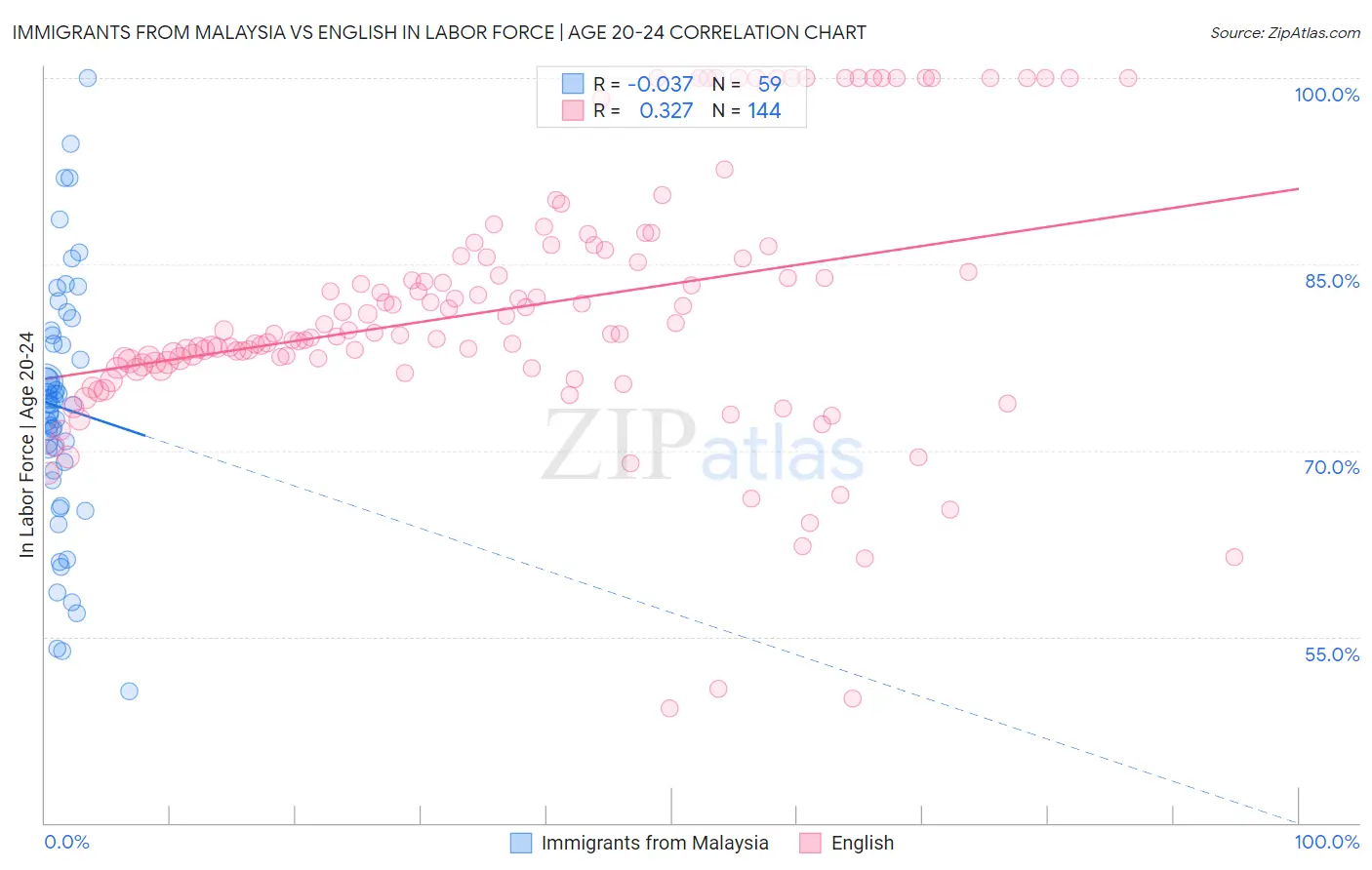 Immigrants from Malaysia vs English In Labor Force | Age 20-24