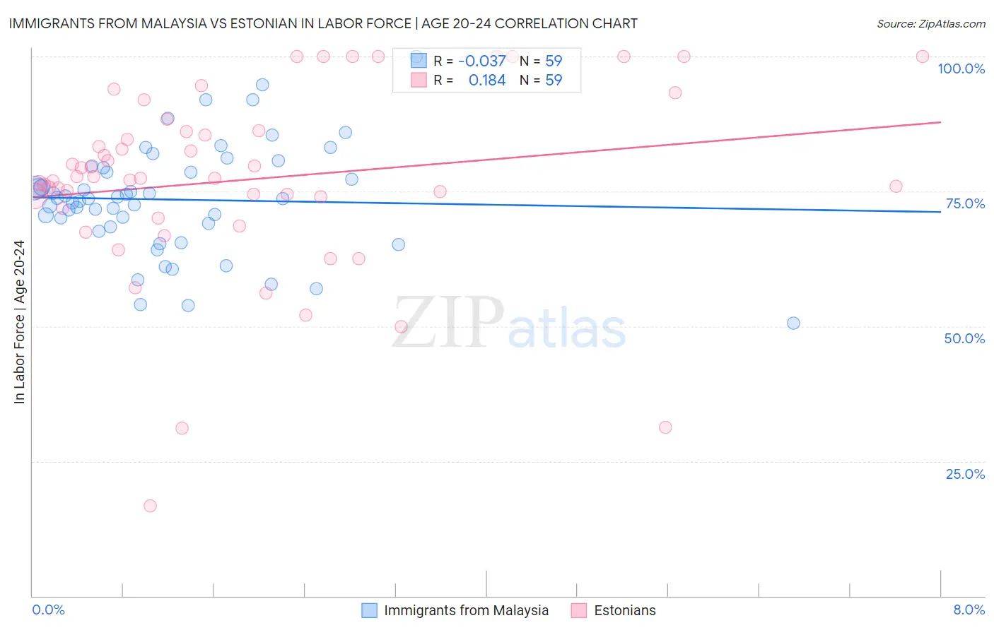 Immigrants from Malaysia vs Estonian In Labor Force | Age 20-24