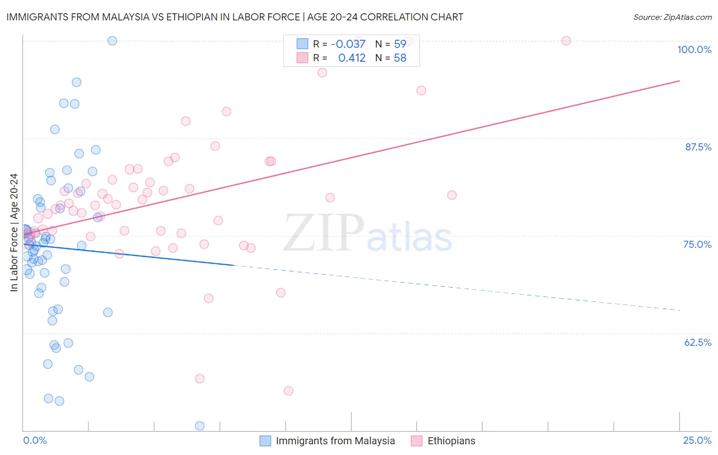 Immigrants from Malaysia vs Ethiopian In Labor Force | Age 20-24
