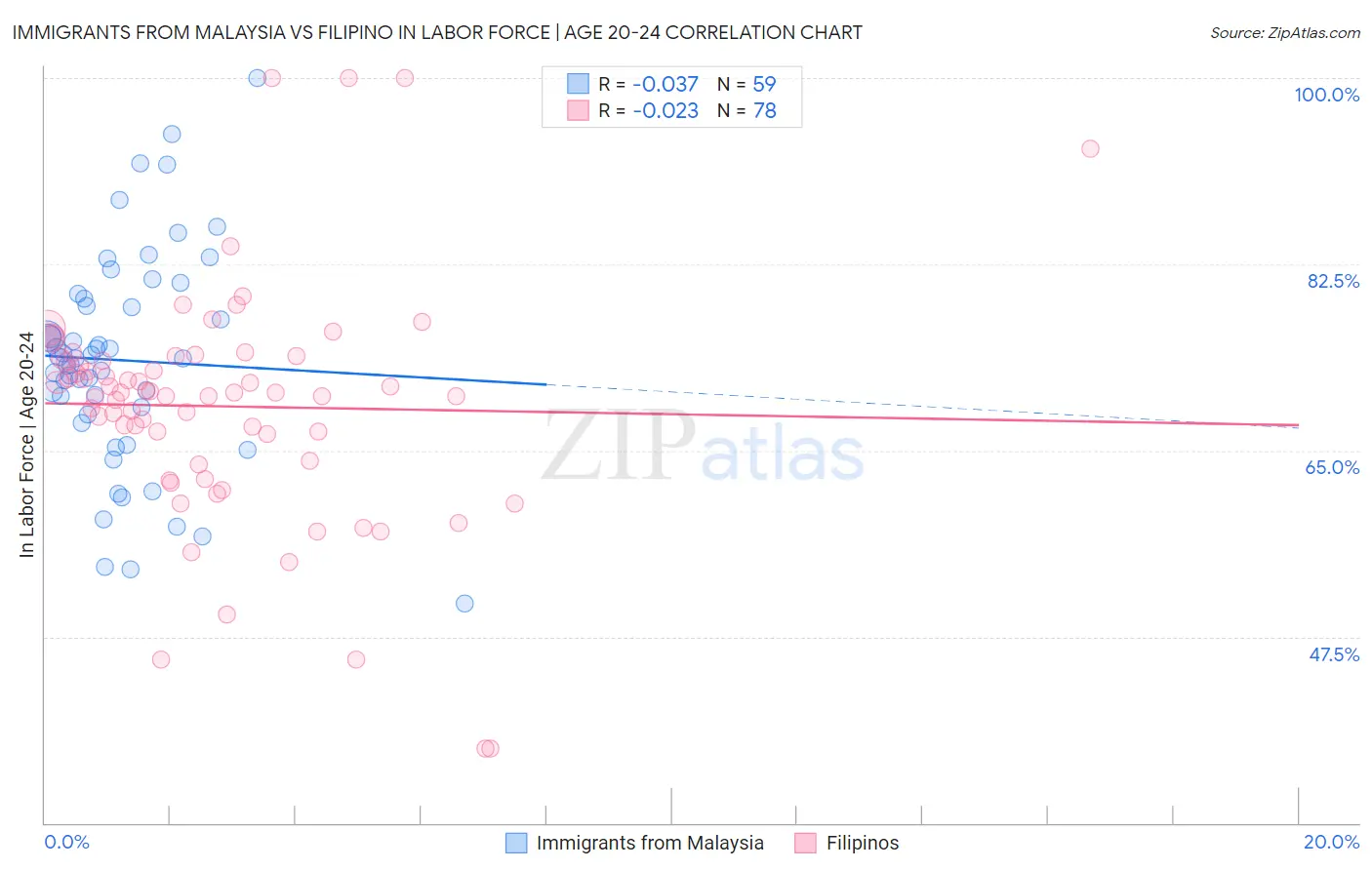 Immigrants from Malaysia vs Filipino In Labor Force | Age 20-24
