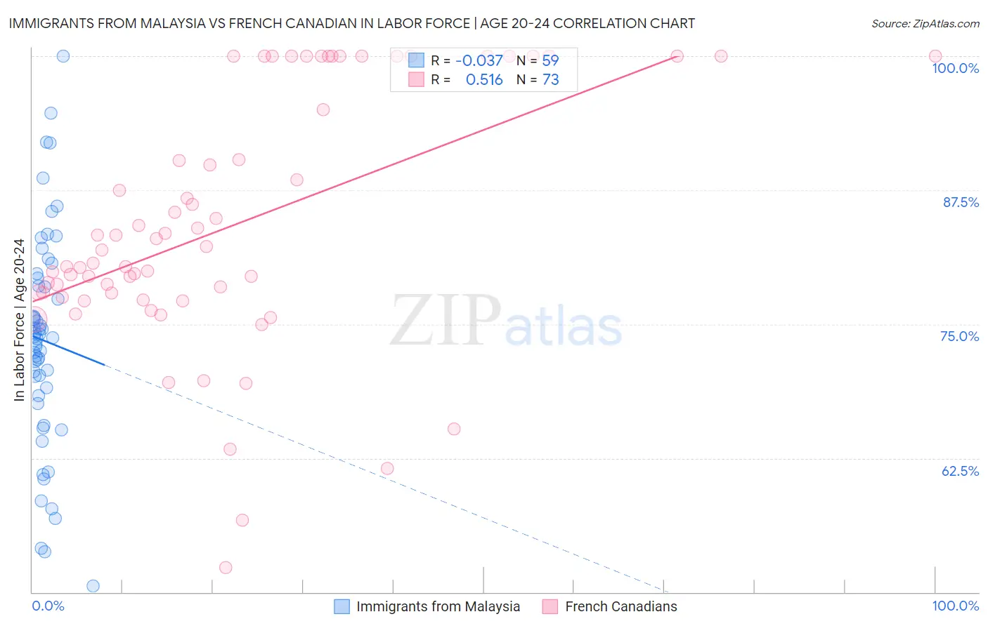 Immigrants from Malaysia vs French Canadian In Labor Force | Age 20-24