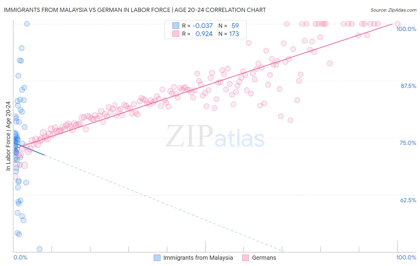 Immigrants from Malaysia vs German In Labor Force | Age 20-24