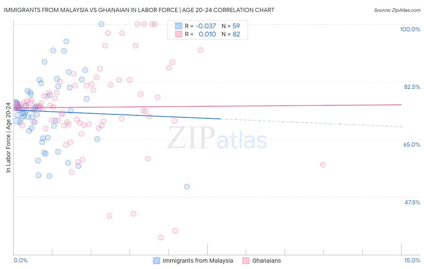 Immigrants from Malaysia vs Ghanaian In Labor Force | Age 20-24