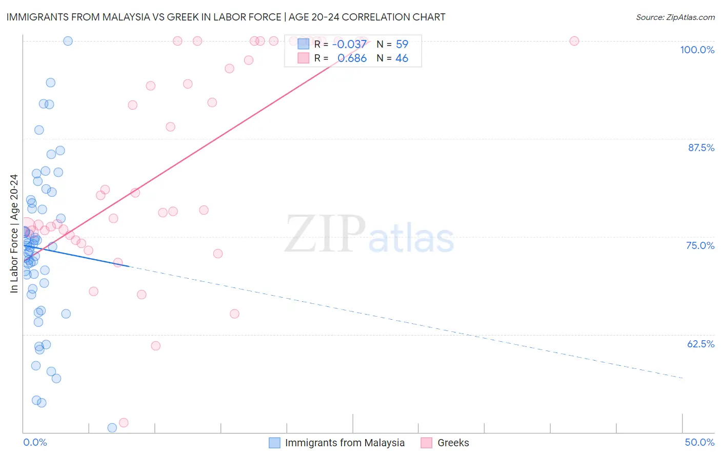 Immigrants from Malaysia vs Greek In Labor Force | Age 20-24