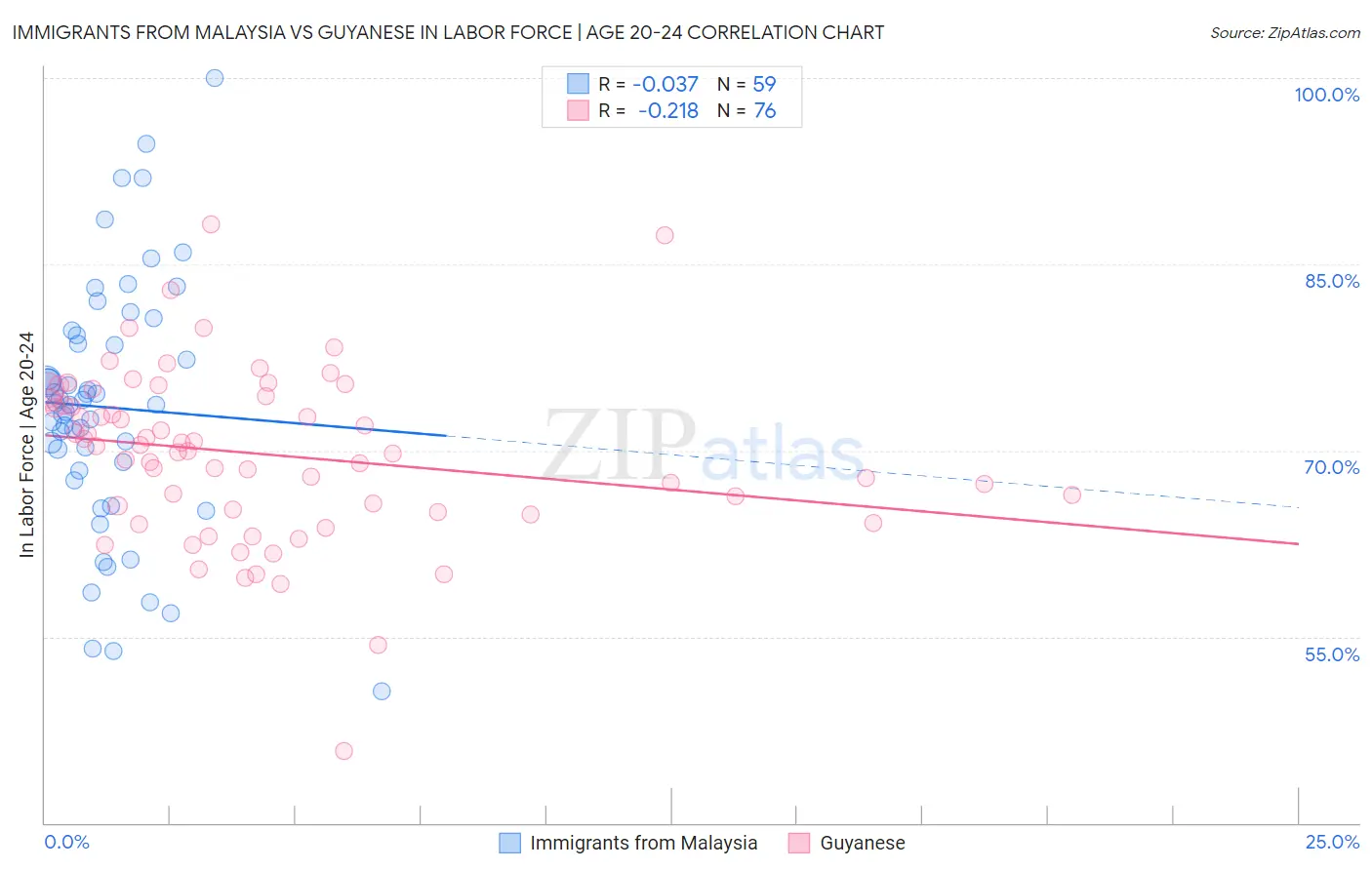 Immigrants from Malaysia vs Guyanese In Labor Force | Age 20-24