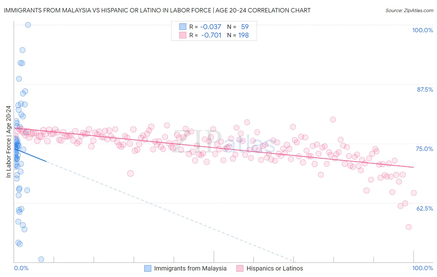 Immigrants from Malaysia vs Hispanic or Latino In Labor Force | Age 20-24