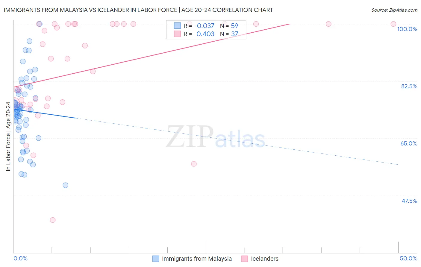 Immigrants from Malaysia vs Icelander In Labor Force | Age 20-24