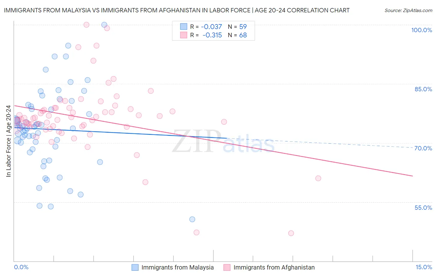 Immigrants from Malaysia vs Immigrants from Afghanistan In Labor Force | Age 20-24