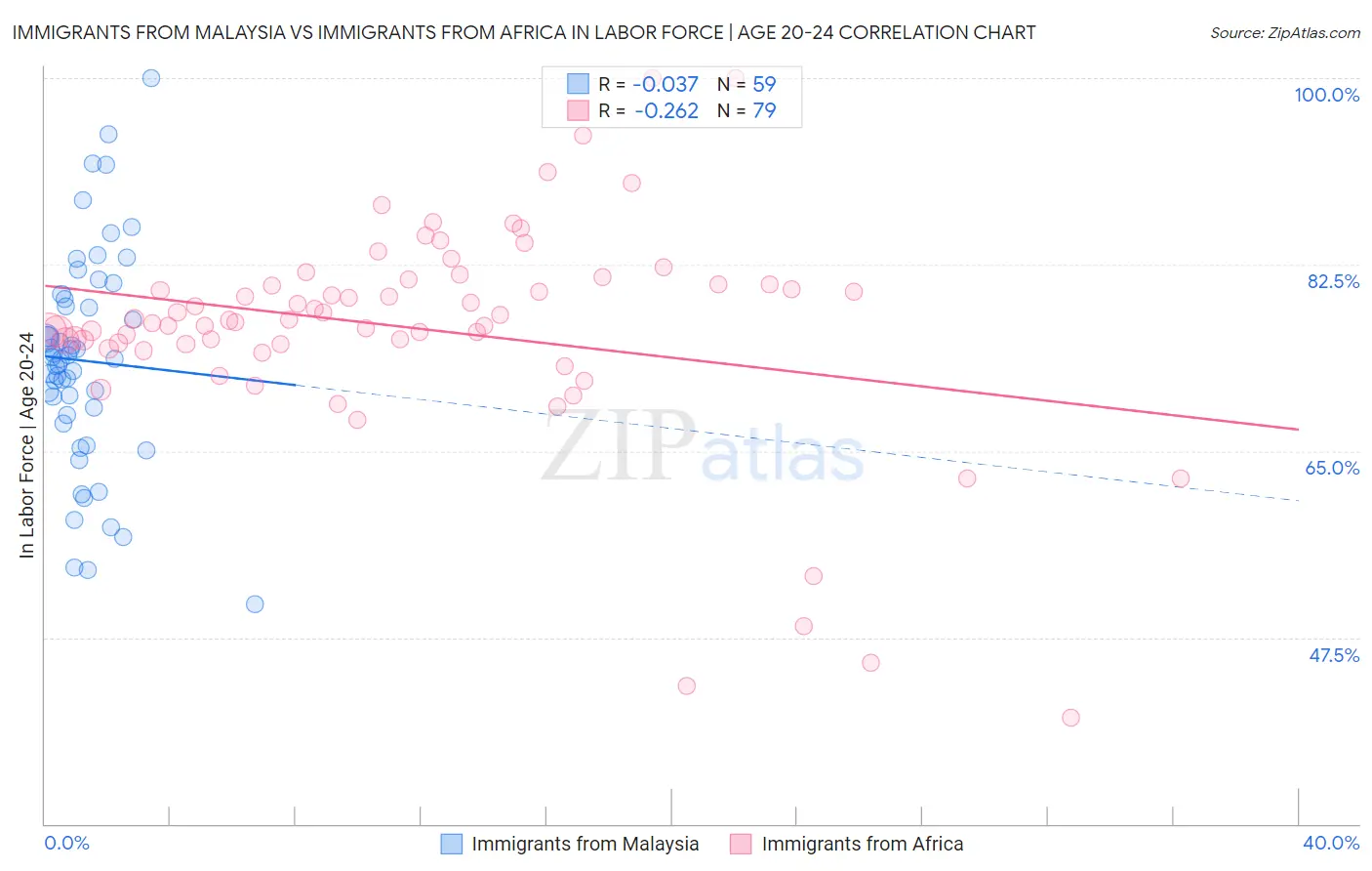 Immigrants from Malaysia vs Immigrants from Africa In Labor Force | Age 20-24