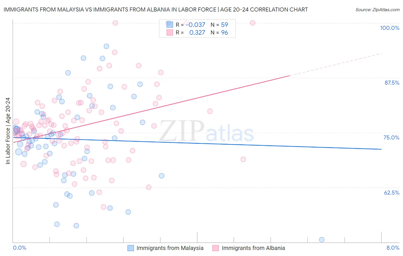 Immigrants from Malaysia vs Immigrants from Albania In Labor Force | Age 20-24