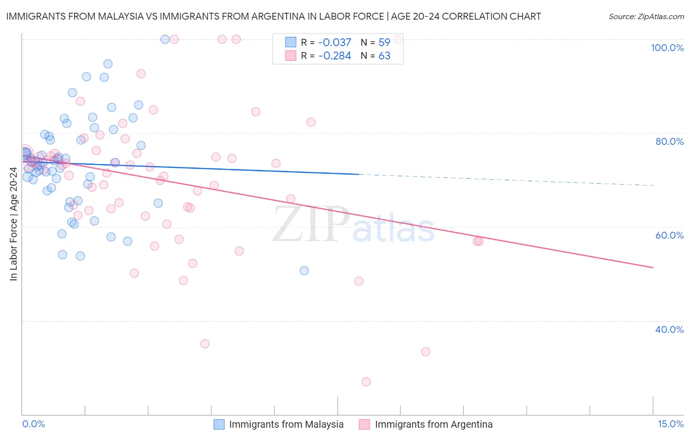 Immigrants from Malaysia vs Immigrants from Argentina In Labor Force | Age 20-24