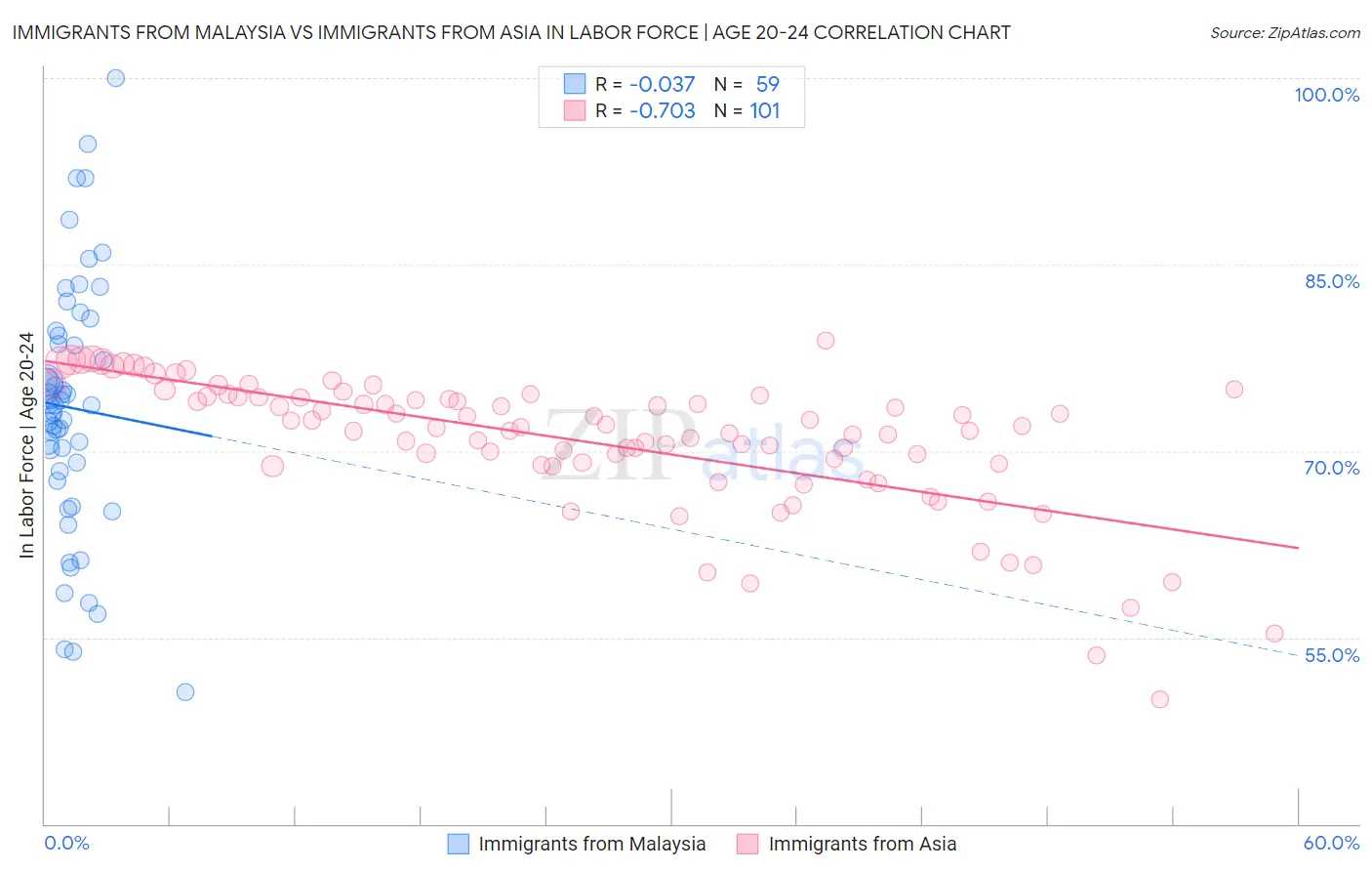 Immigrants from Malaysia vs Immigrants from Asia In Labor Force | Age 20-24