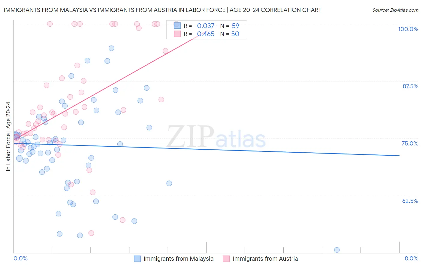 Immigrants from Malaysia vs Immigrants from Austria In Labor Force | Age 20-24