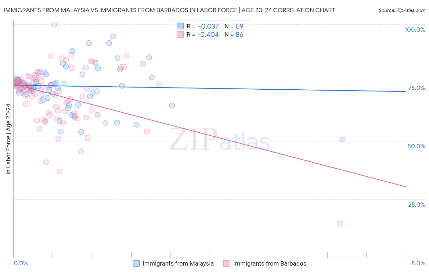 Immigrants from Malaysia vs Immigrants from Barbados In Labor Force | Age 20-24