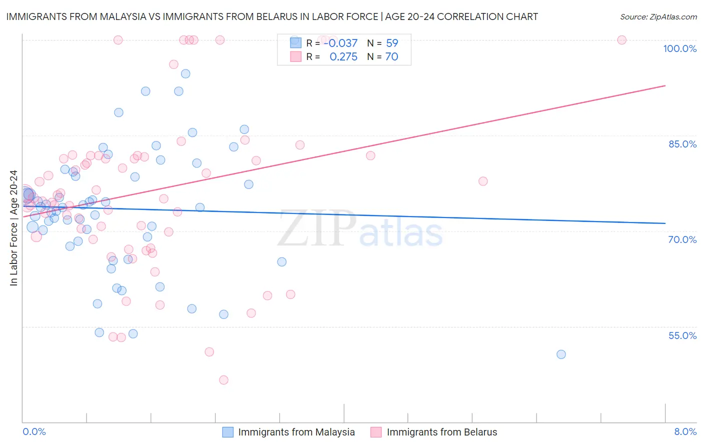 Immigrants from Malaysia vs Immigrants from Belarus In Labor Force | Age 20-24