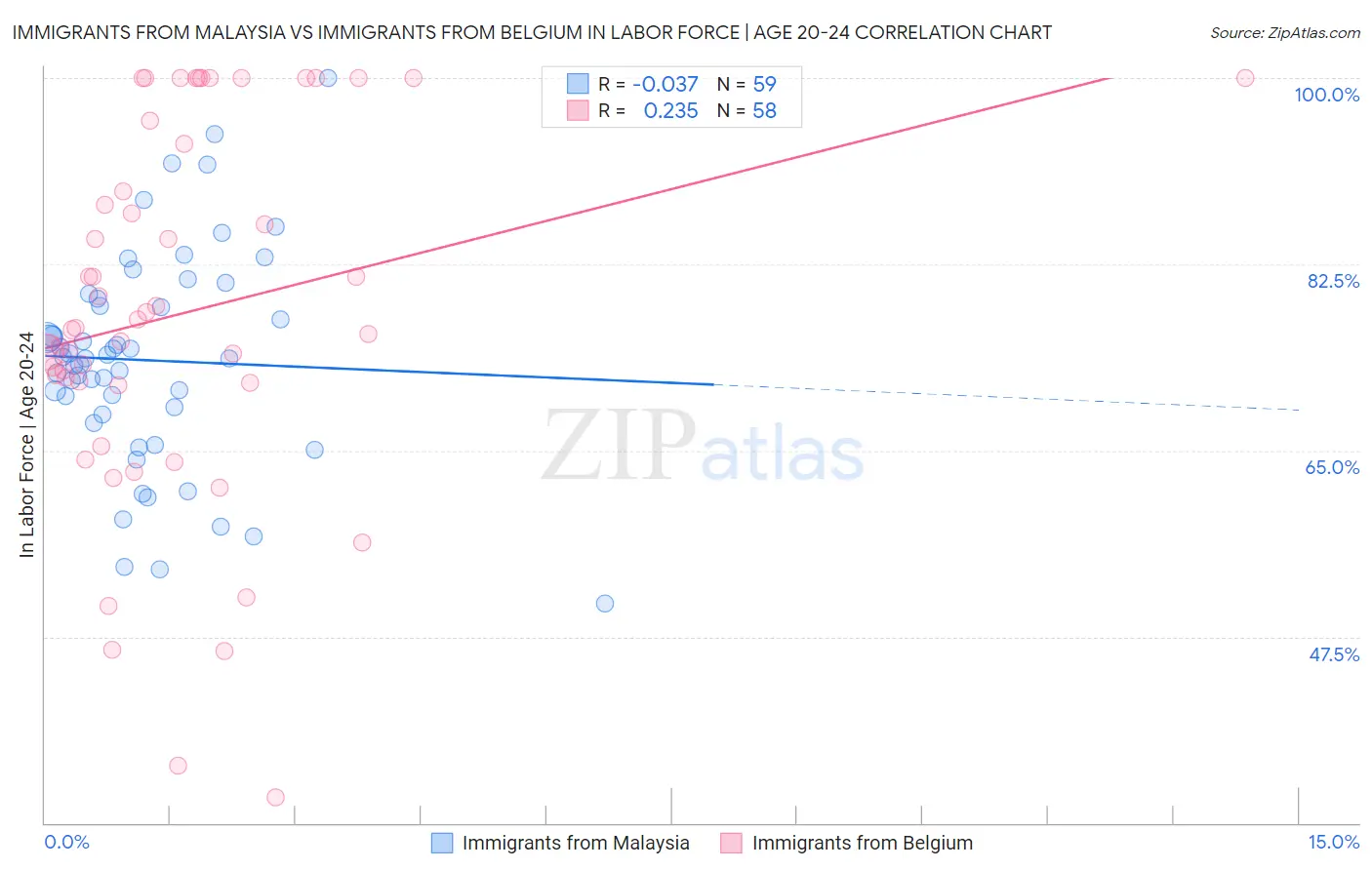 Immigrants from Malaysia vs Immigrants from Belgium In Labor Force | Age 20-24