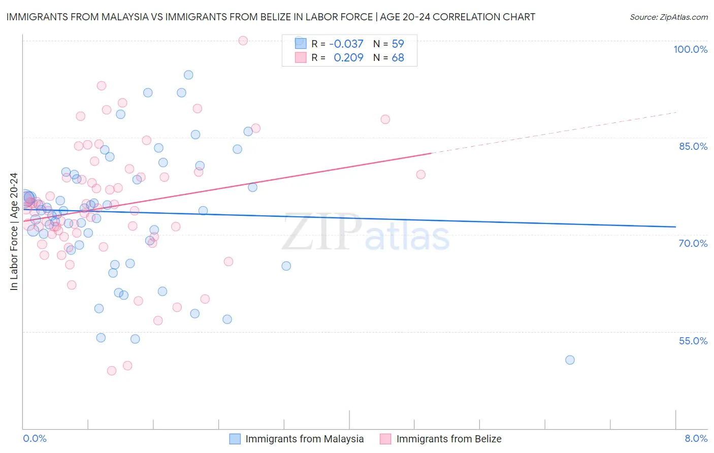 Immigrants from Malaysia vs Immigrants from Belize In Labor Force | Age 20-24