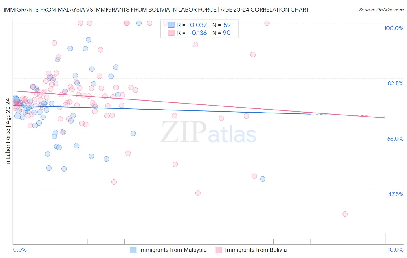 Immigrants from Malaysia vs Immigrants from Bolivia In Labor Force | Age 20-24
