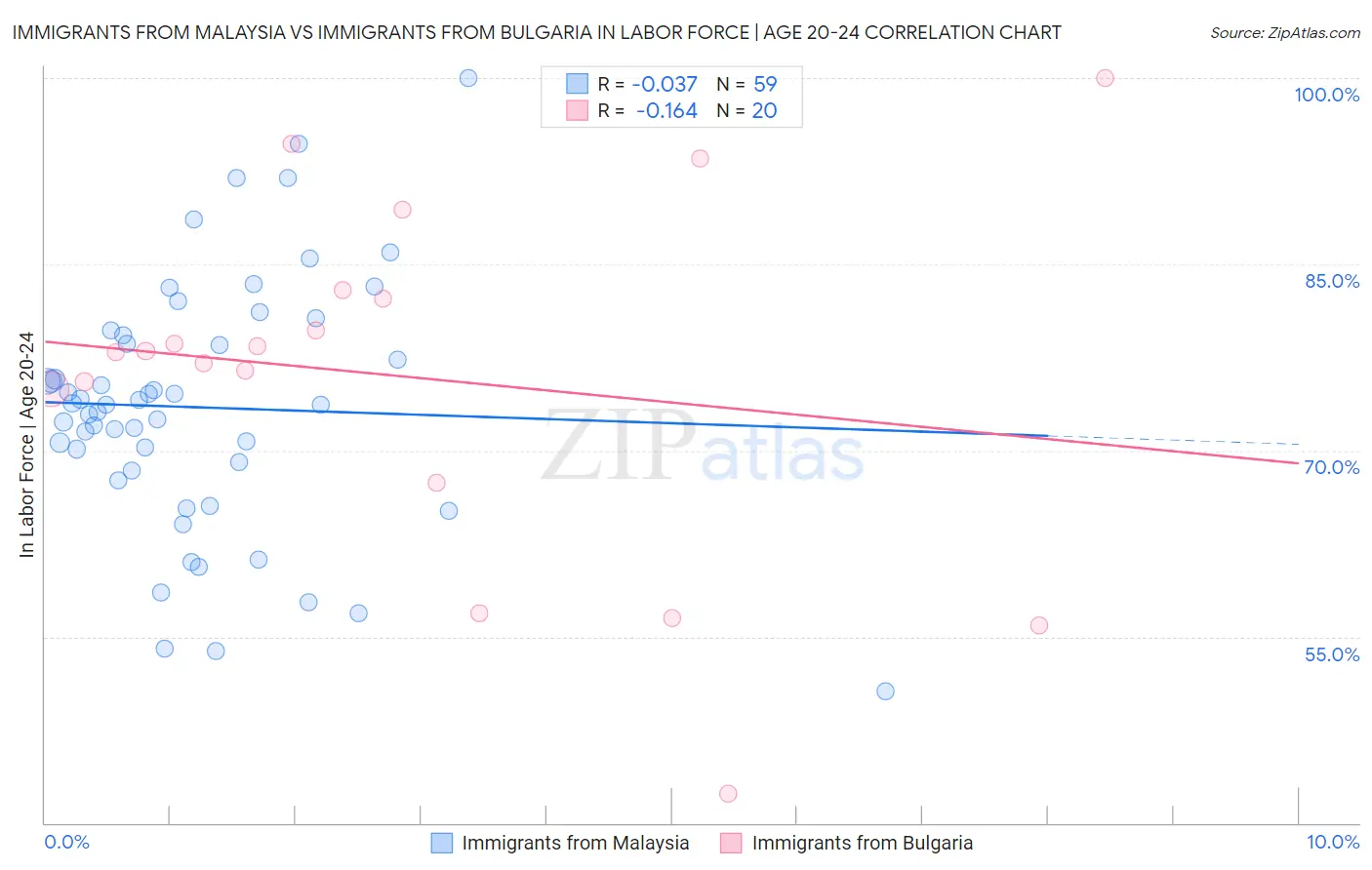 Immigrants from Malaysia vs Immigrants from Bulgaria In Labor Force | Age 20-24