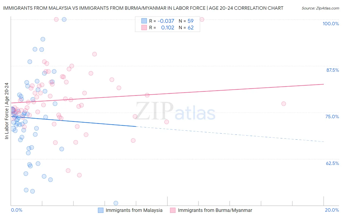 Immigrants from Malaysia vs Immigrants from Burma/Myanmar In Labor Force | Age 20-24