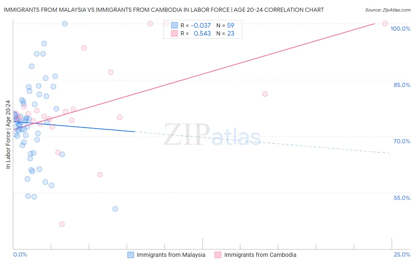 Immigrants from Malaysia vs Immigrants from Cambodia In Labor Force | Age 20-24