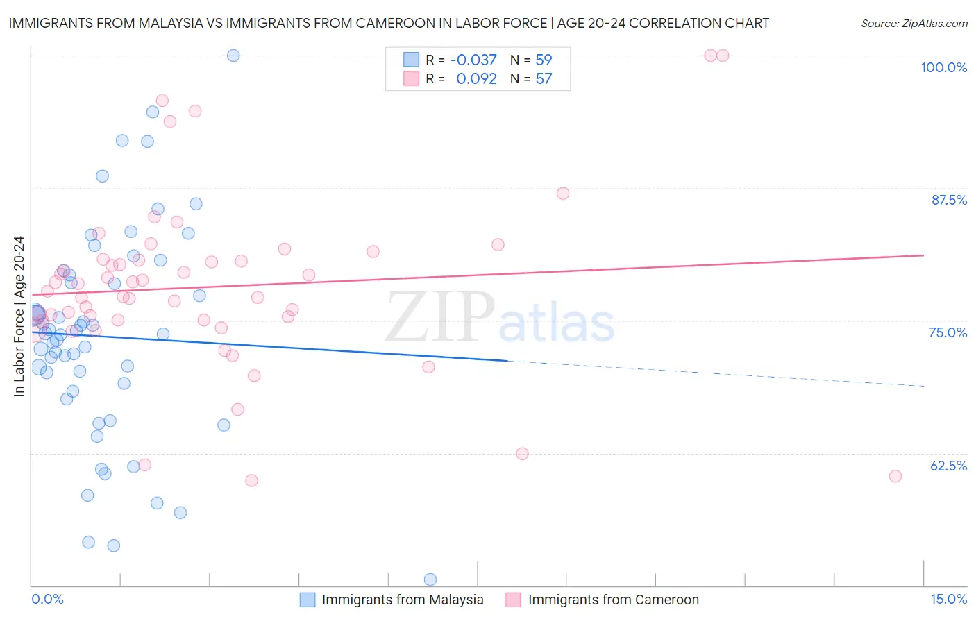 Immigrants from Malaysia vs Immigrants from Cameroon In Labor Force | Age 20-24