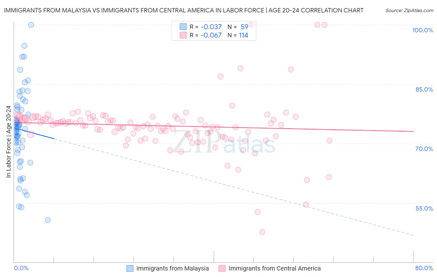 Immigrants from Malaysia vs Immigrants from Central America In Labor Force | Age 20-24