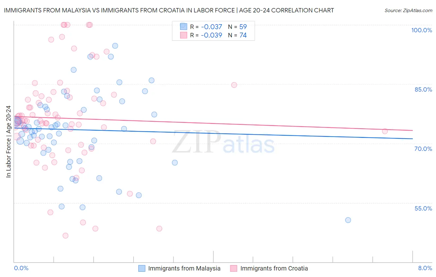 Immigrants from Malaysia vs Immigrants from Croatia In Labor Force | Age 20-24