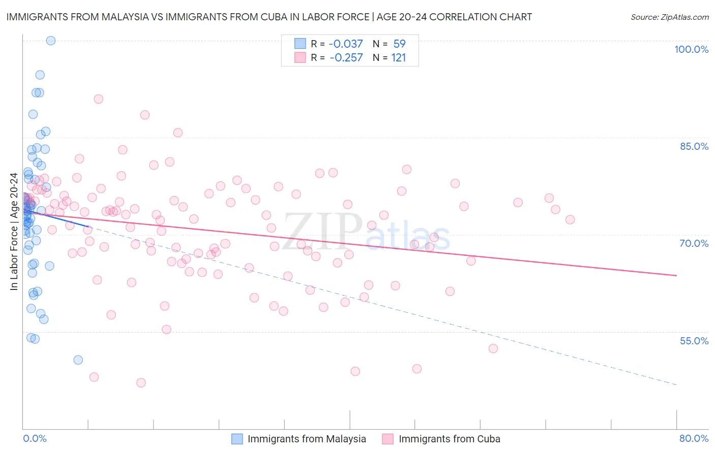 Immigrants from Malaysia vs Immigrants from Cuba In Labor Force | Age 20-24