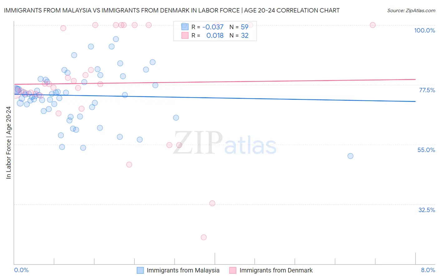 Immigrants from Malaysia vs Immigrants from Denmark In Labor Force | Age 20-24