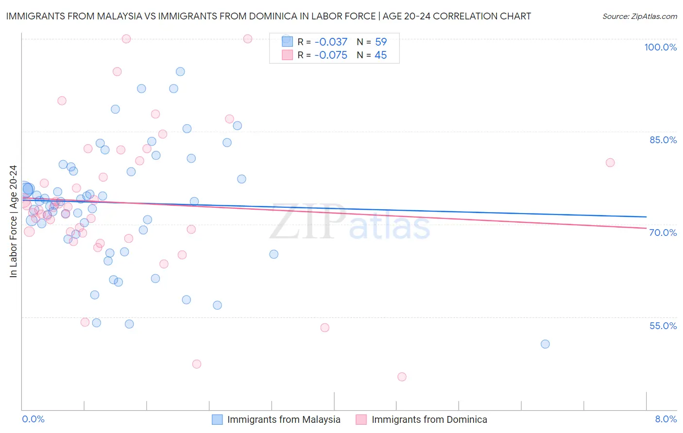 Immigrants from Malaysia vs Immigrants from Dominica In Labor Force | Age 20-24
