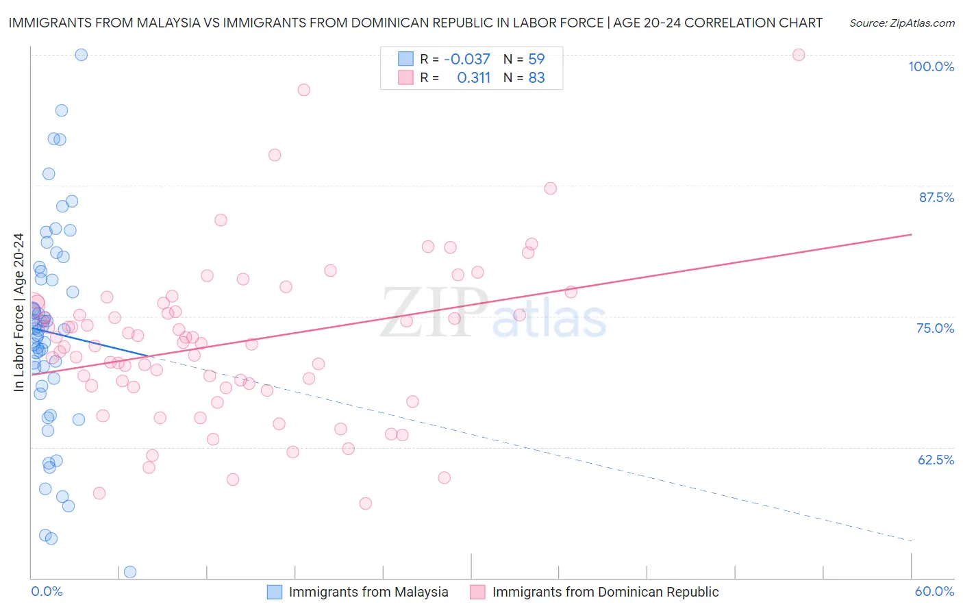 Immigrants from Malaysia vs Immigrants from Dominican Republic In Labor Force | Age 20-24