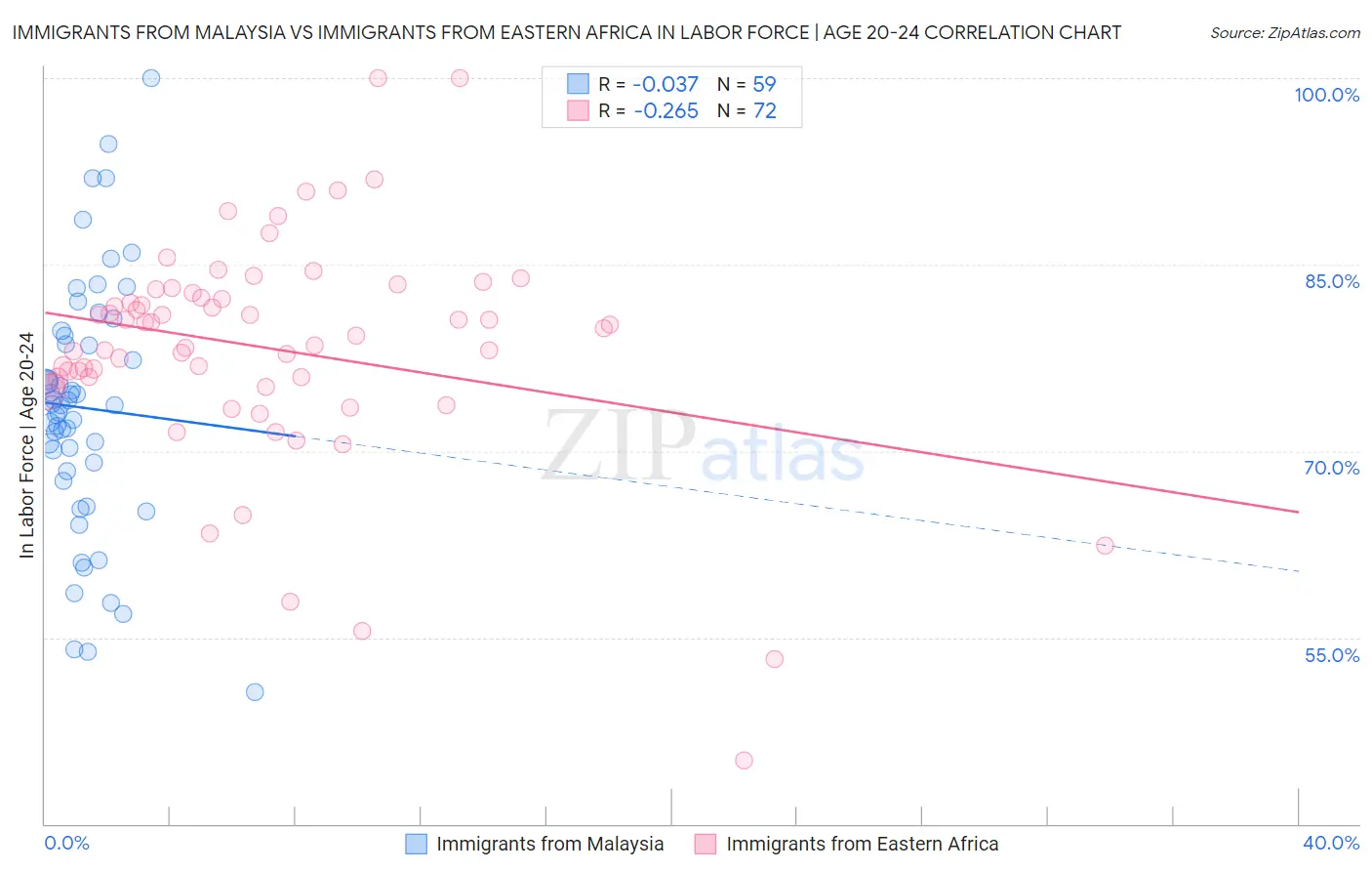 Immigrants from Malaysia vs Immigrants from Eastern Africa In Labor Force | Age 20-24