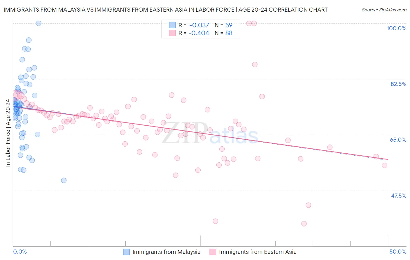 Immigrants from Malaysia vs Immigrants from Eastern Asia In Labor Force | Age 20-24