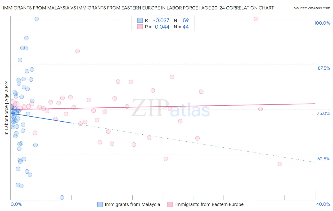 Immigrants from Malaysia vs Immigrants from Eastern Europe In Labor Force | Age 20-24