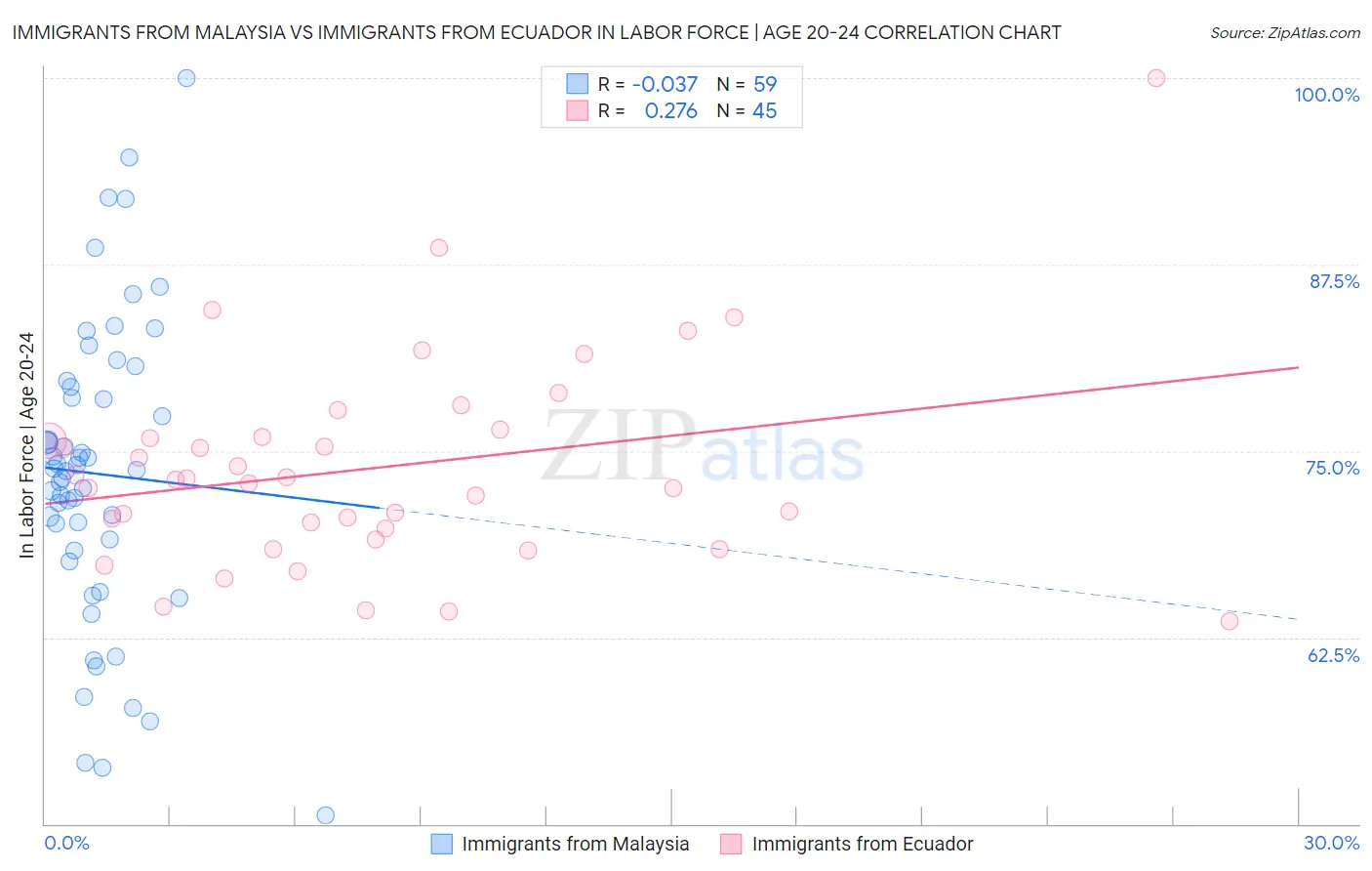 Immigrants from Malaysia vs Immigrants from Ecuador In Labor Force | Age 20-24