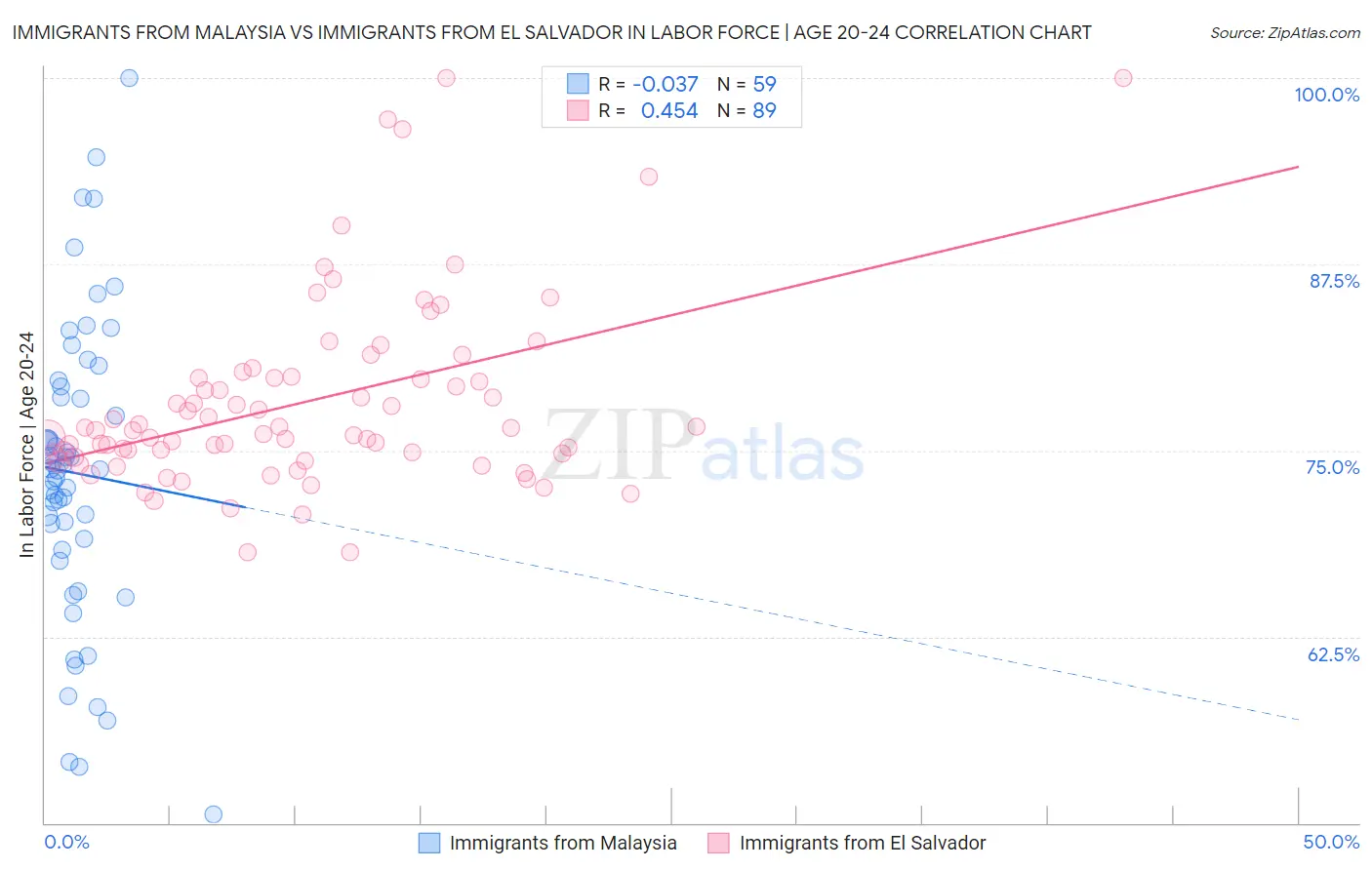 Immigrants from Malaysia vs Immigrants from El Salvador In Labor Force | Age 20-24
