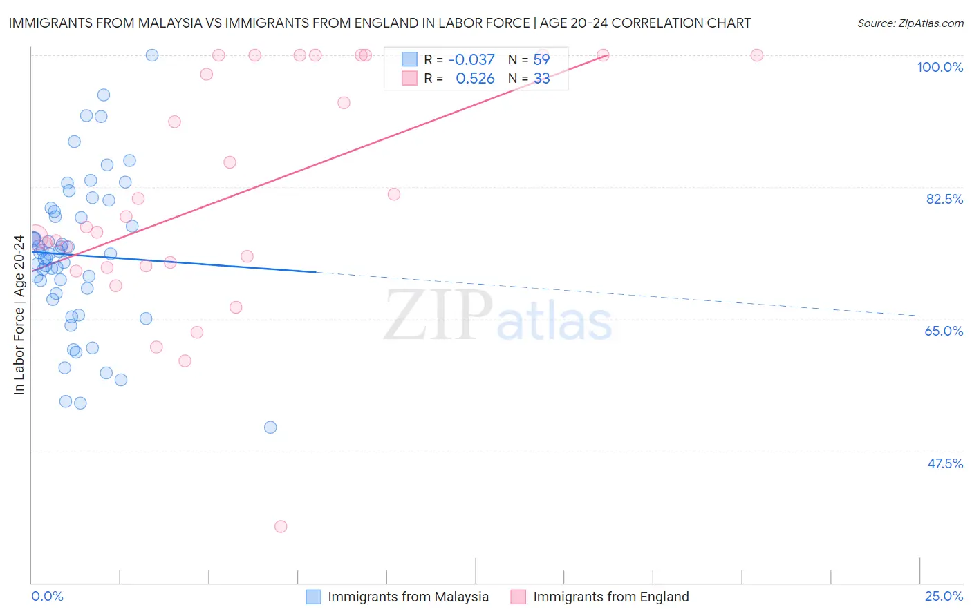 Immigrants from Malaysia vs Immigrants from England In Labor Force | Age 20-24