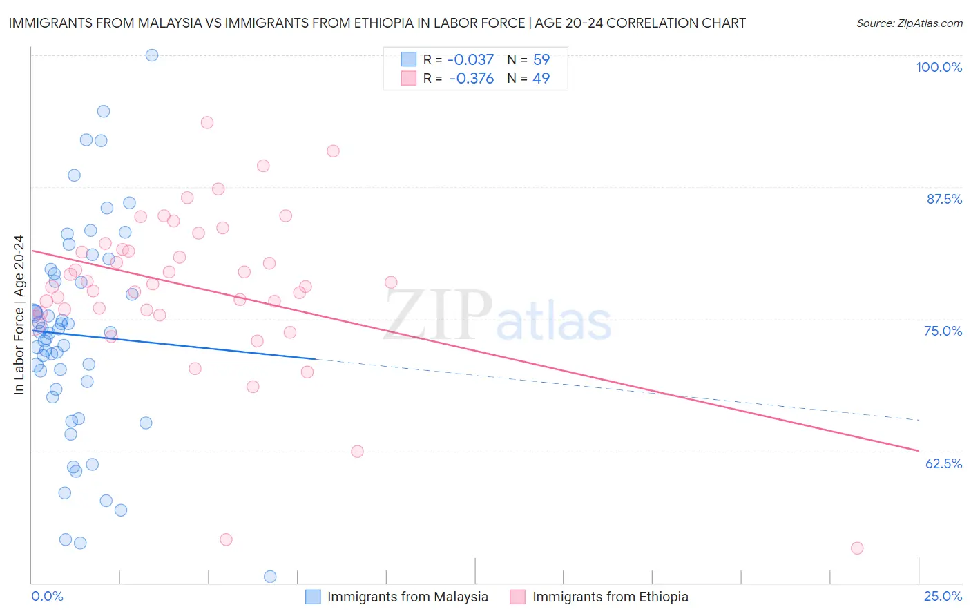 Immigrants from Malaysia vs Immigrants from Ethiopia In Labor Force | Age 20-24