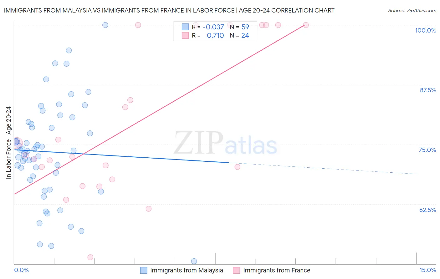 Immigrants from Malaysia vs Immigrants from France In Labor Force | Age 20-24