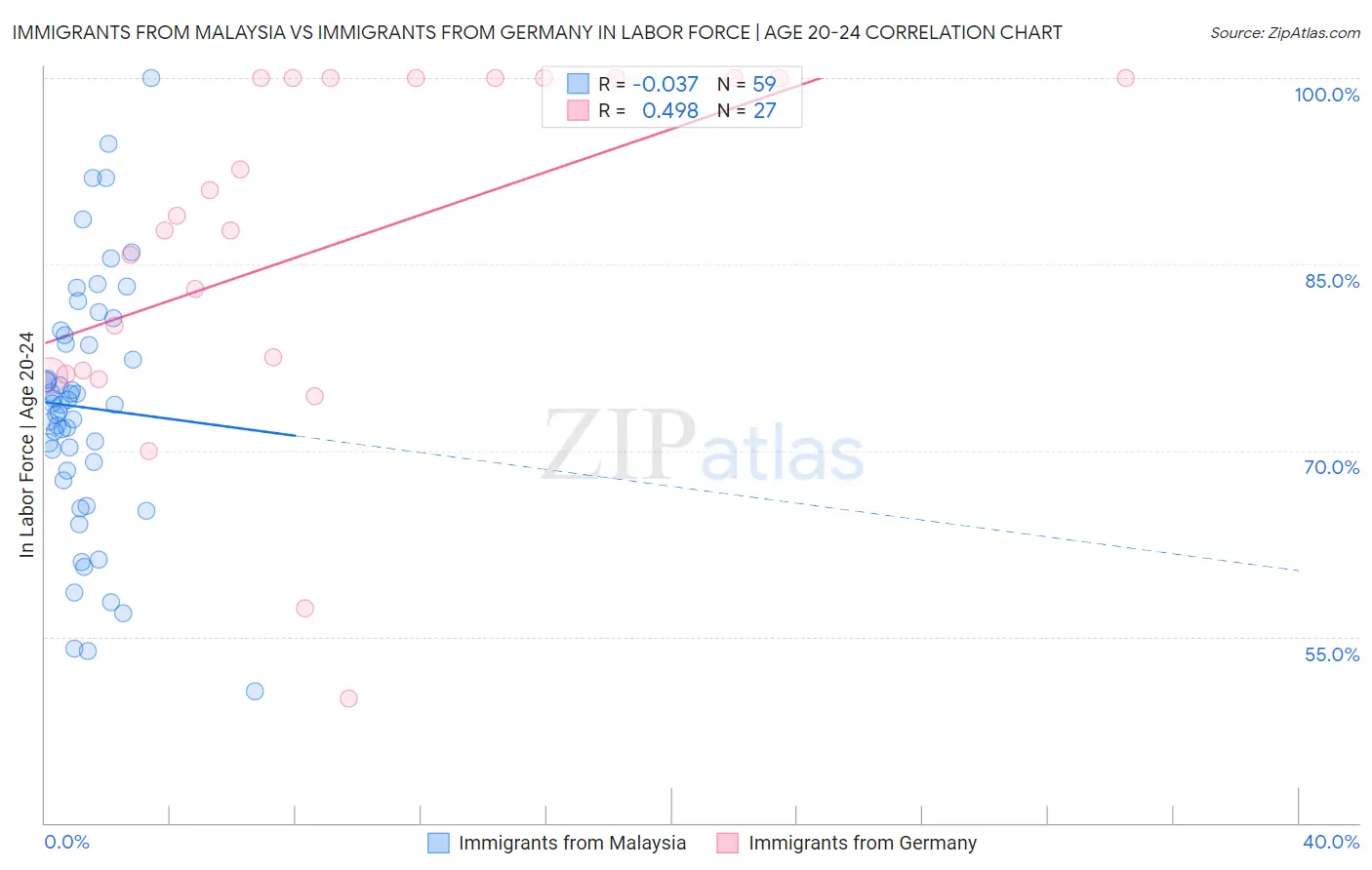 Immigrants from Malaysia vs Immigrants from Germany In Labor Force | Age 20-24