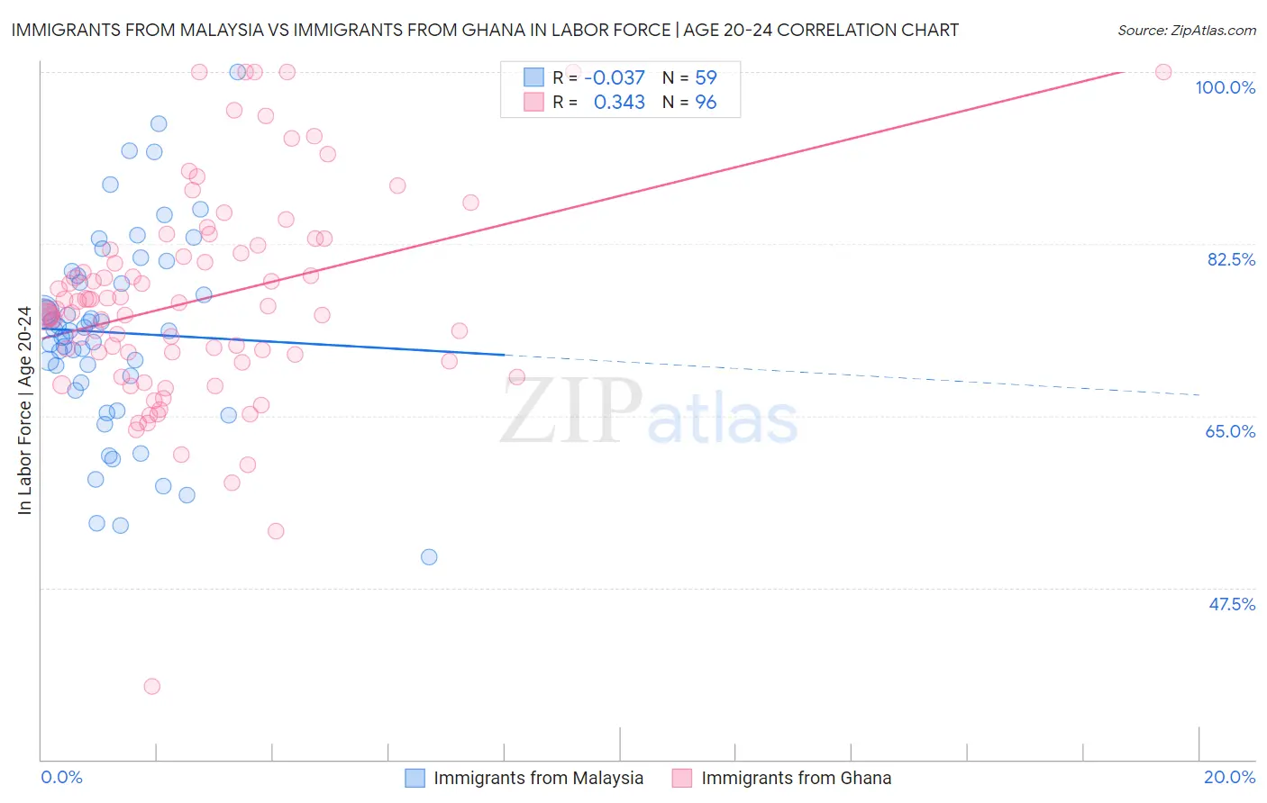Immigrants from Malaysia vs Immigrants from Ghana In Labor Force | Age 20-24