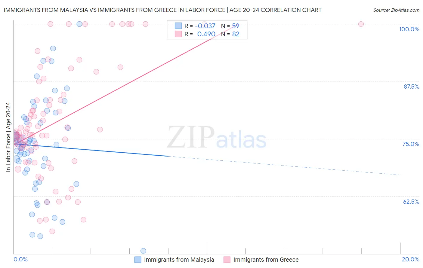 Immigrants from Malaysia vs Immigrants from Greece In Labor Force | Age 20-24