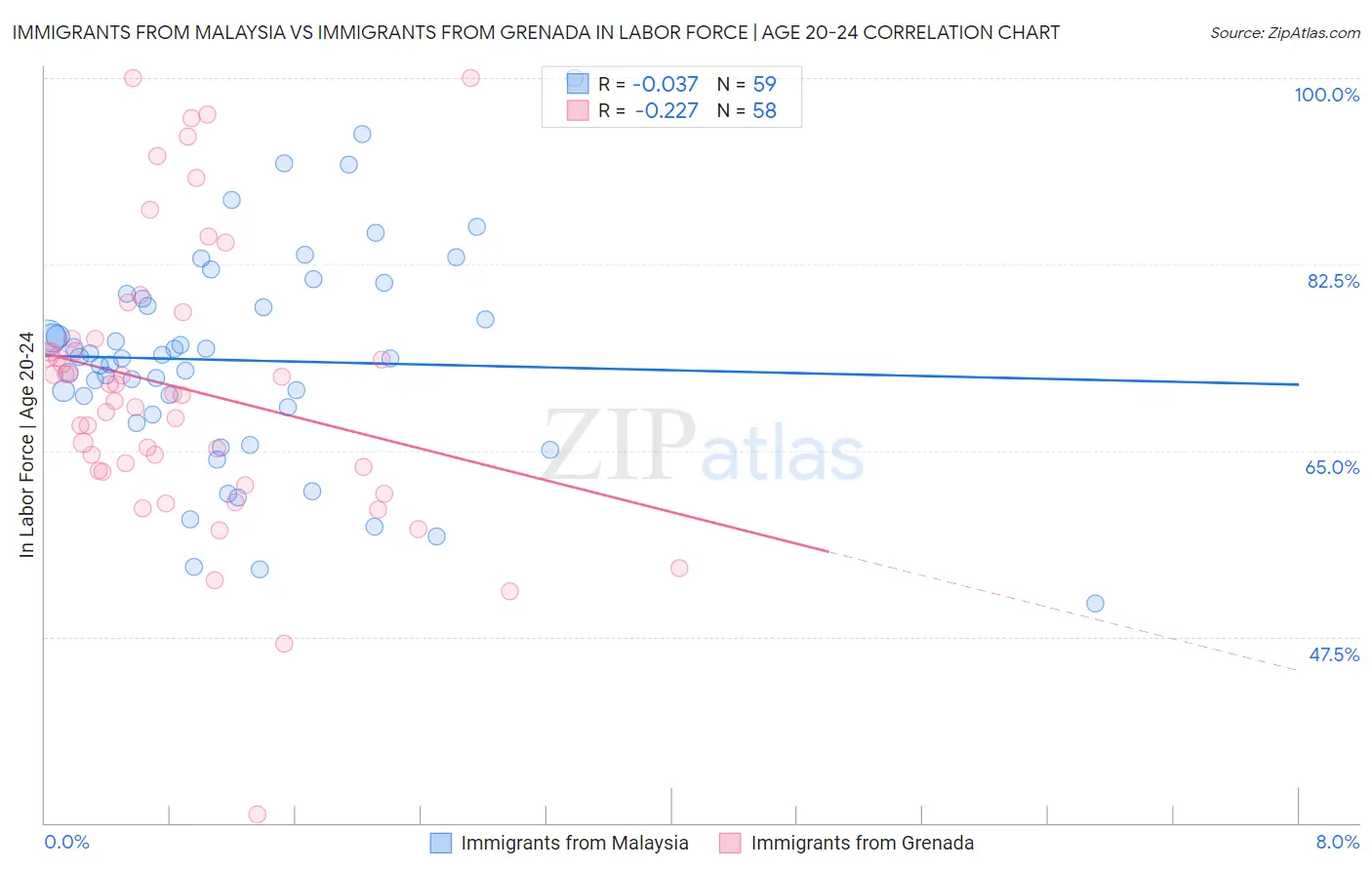 Immigrants from Malaysia vs Immigrants from Grenada In Labor Force | Age 20-24