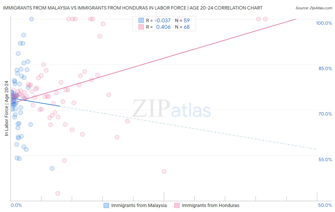 Immigrants from Malaysia vs Immigrants from Honduras In Labor Force | Age 20-24