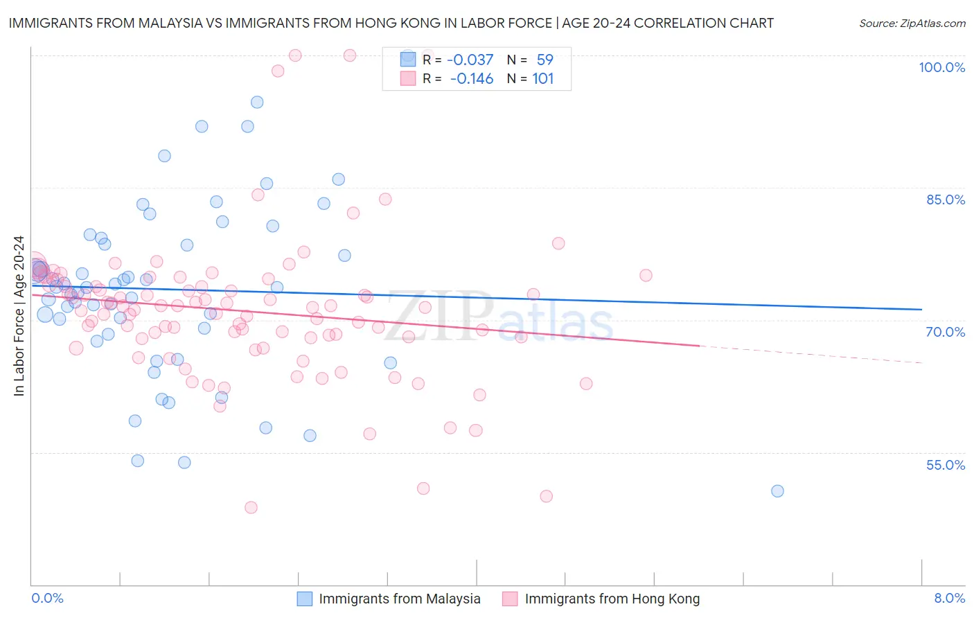 Immigrants from Malaysia vs Immigrants from Hong Kong In Labor Force | Age 20-24
