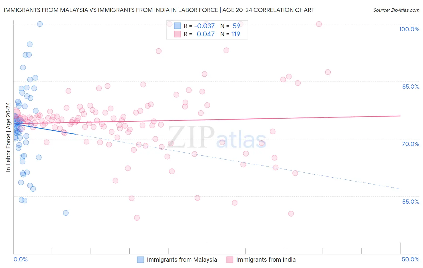 Immigrants from Malaysia vs Immigrants from India In Labor Force | Age 20-24