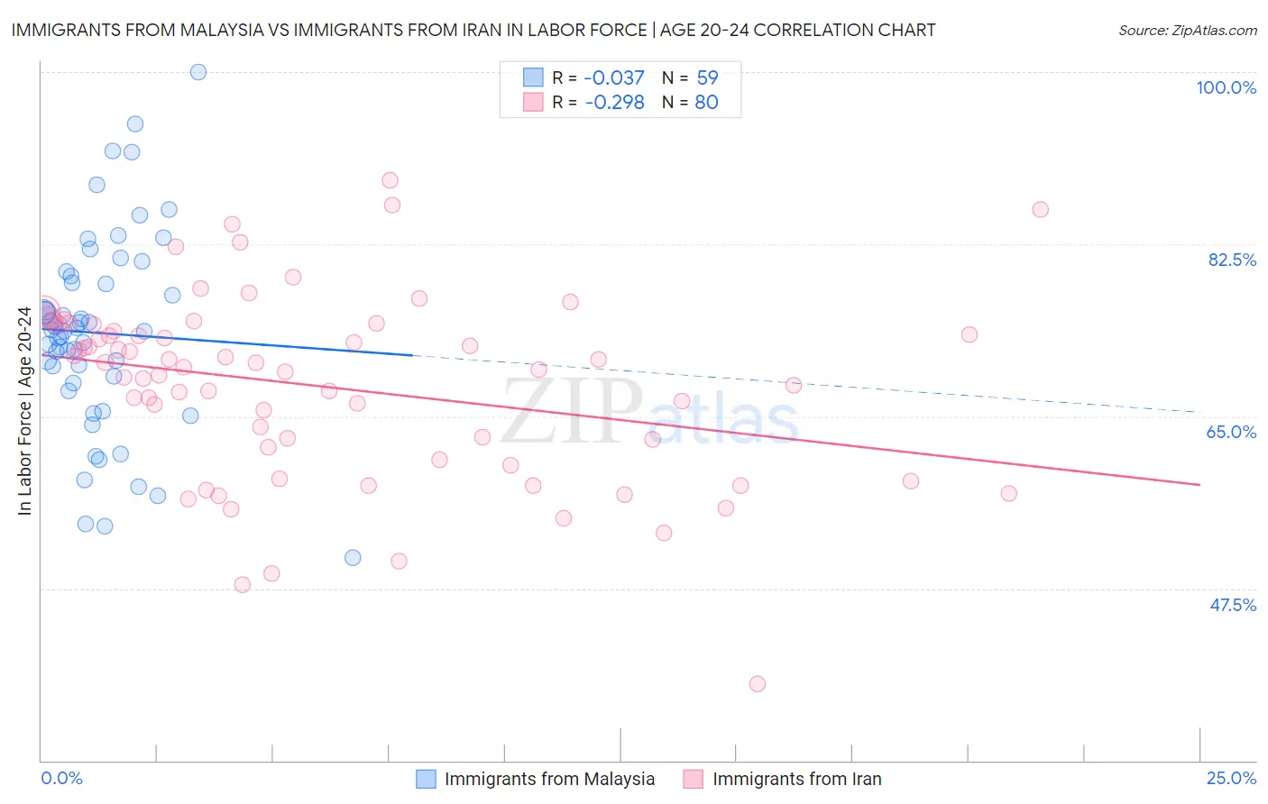 Immigrants from Malaysia vs Immigrants from Iran In Labor Force | Age 20-24